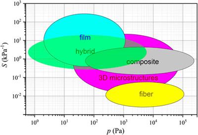 Combined Pressure Sensor With Enhanced Dynamic Range Based on Thin Films of Nanotubes and Graphite Nanobelts